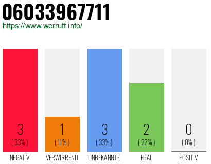 Rufnummer 06033967711 Telefonnummer 06033967711