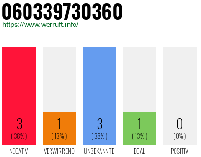Rufnummer 060339730360 Telefonnummer 060339730360