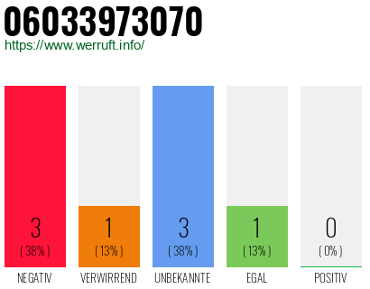 Rufnummer 06033973070 Telefonnummer 06033973070
