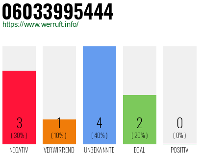 Rufnummer 06033995444 Telefonnummer 06033995444