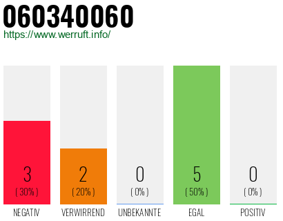 Rufnummer 060340060 Telefonnummer 060340060