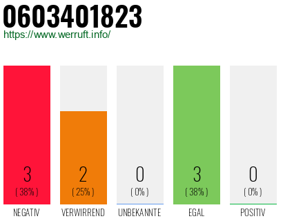 Rufnummer 0603401823 Telefonnummer 0603401823