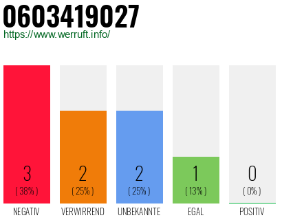 Rufnummer 0603419027 Telefonnummer 0603419027