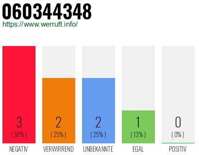 Rufnummer 060344348 Telefonnummer 060344348