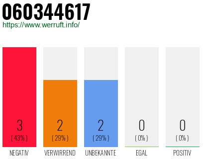 Rufnummer 060344617 Telefonnummer 060344617