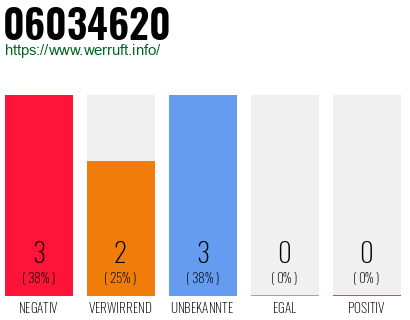 Rufnummer 06034620 Telefonnummer 06034620