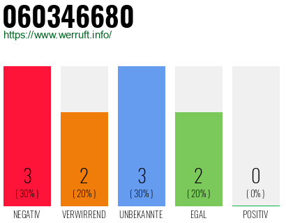 Rufnummer 060346680 Telefonnummer 060346680