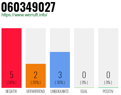Rufnummer 060349027 Telefonnummer 060349027