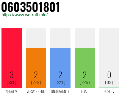 Rufnummer 0603501801 Telefonnummer 0603501801