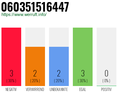 Rufnummer 060351516447 Telefonnummer 060351516447