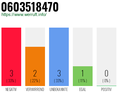 Rufnummer 0603518470 Telefonnummer 0603518470