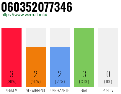 Rufnummer 060352077346 Telefonnummer 060352077346