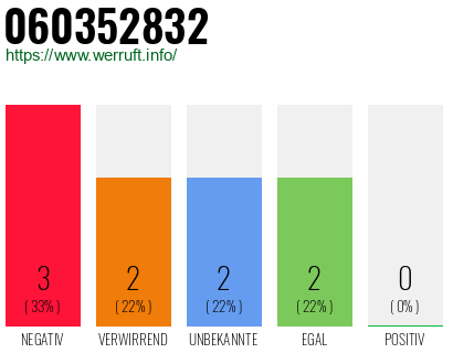Rufnummer 060352832 Telefonnummer 060352832