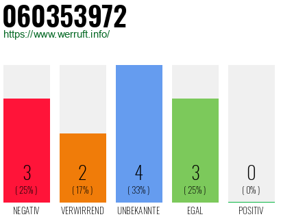 Rufnummer 060353972 Telefonnummer 060353972