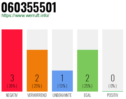 Rufnummer 060355501 Telefonnummer 060355501