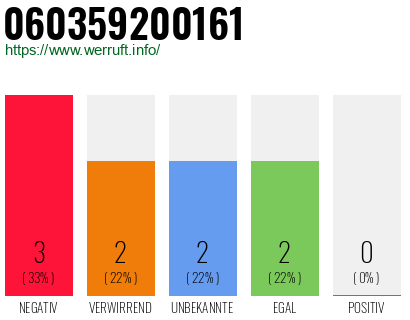 Rufnummer 060359200161 Telefonnummer 060359200161