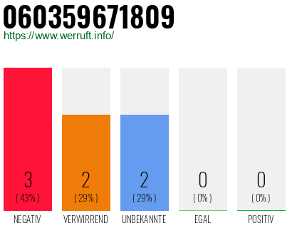 Rufnummer 060359671809 Telefonnummer 060359671809