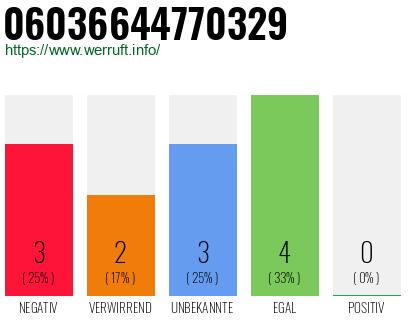 Rufnummer 06036644770329 Telefonnummer 06036644770329
