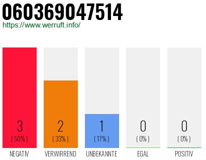 Rufnummer 060369047514 Telefonnummer 060369047514