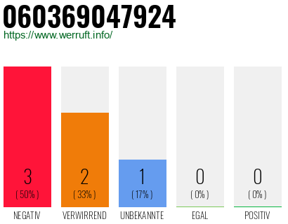 Rufnummer 060369047924 Telefonnummer 060369047924