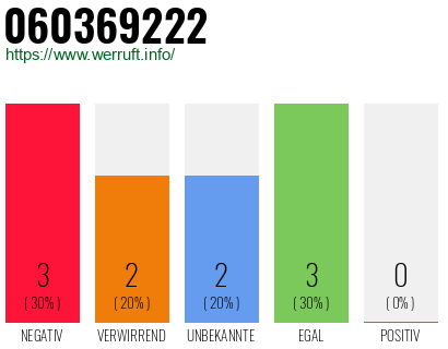 Rufnummer 060369222 Telefonnummer 060369222