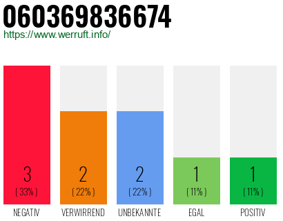 Rufnummer 060369836674 Telefonnummer 060369836674