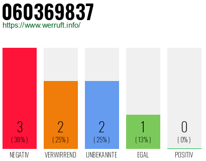 Rufnummer 060369837 Telefonnummer 060369837