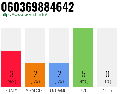 Rufnummer 060369884642 Telefonnummer 060369884642