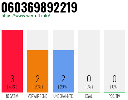 Rufnummer 060369892219 Telefonnummer 060369892219