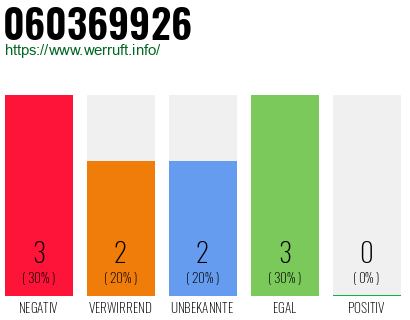 Rufnummer 060369926 Telefonnummer 060369926
