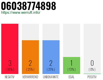 Rufnummer 06038774898 Telefonnummer 06038774898