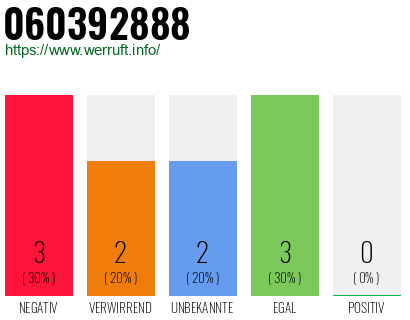 Rufnummer 060392888 Telefonnummer 060392888