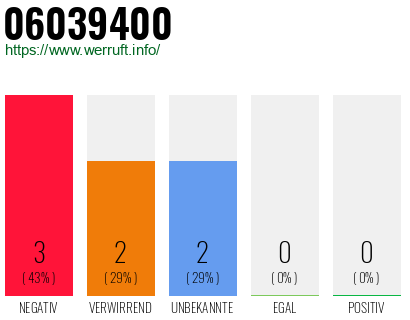 Telefonnummer 06039400
