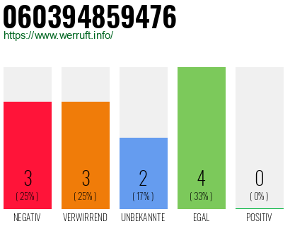 Rufnummer 060394859476 Telefonnummer 060394859476