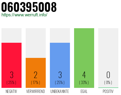Rufnummer 060395008 Telefonnummer 060395008