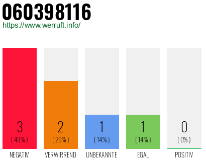 Rufnummer 060398116 Telefonnummer 060398116