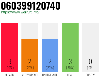 Rufnummer 060399120740 Telefonnummer 060399120740