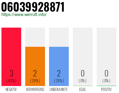 Rufnummer 06039928871 Telefonnummer 06039928871