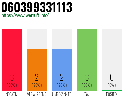 Rufnummer 060399331113 Telefonnummer 060399331113