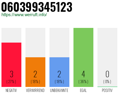 Rufnummer 060399345123 Telefonnummer 060399345123