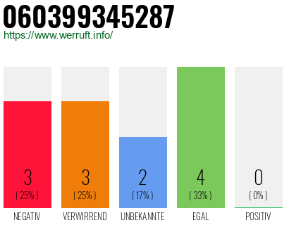 Rufnummer 060399345287 Telefonnummer 060399345287