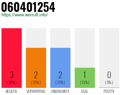 Rufnummer 060401254 Telefonnummer 060401254