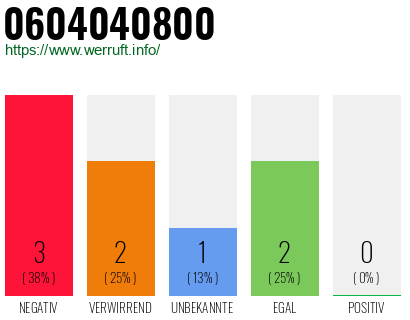 Rufnummer 0604040800 Telefonnummer 0604040800