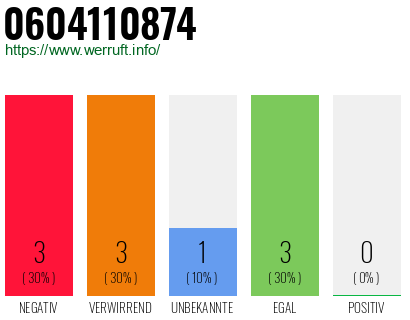 Rufnummer 0604110874 Telefonnummer 0604110874