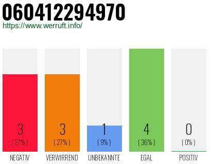 Rufnummer 060412294970 Telefonnummer 060412294970