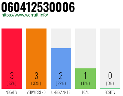 Rufnummer 060412530006 Telefonnummer 060412530006
