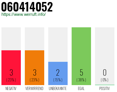 Rufnummer 060414052 Telefonnummer 060414052