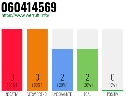 Rufnummer 060414569 Telefonnummer 060414569