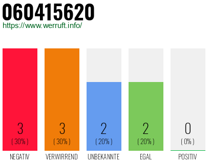 Rufnummer 060415620 Telefonnummer 060415620