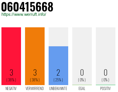Rufnummer 060415668 Telefonnummer 060415668